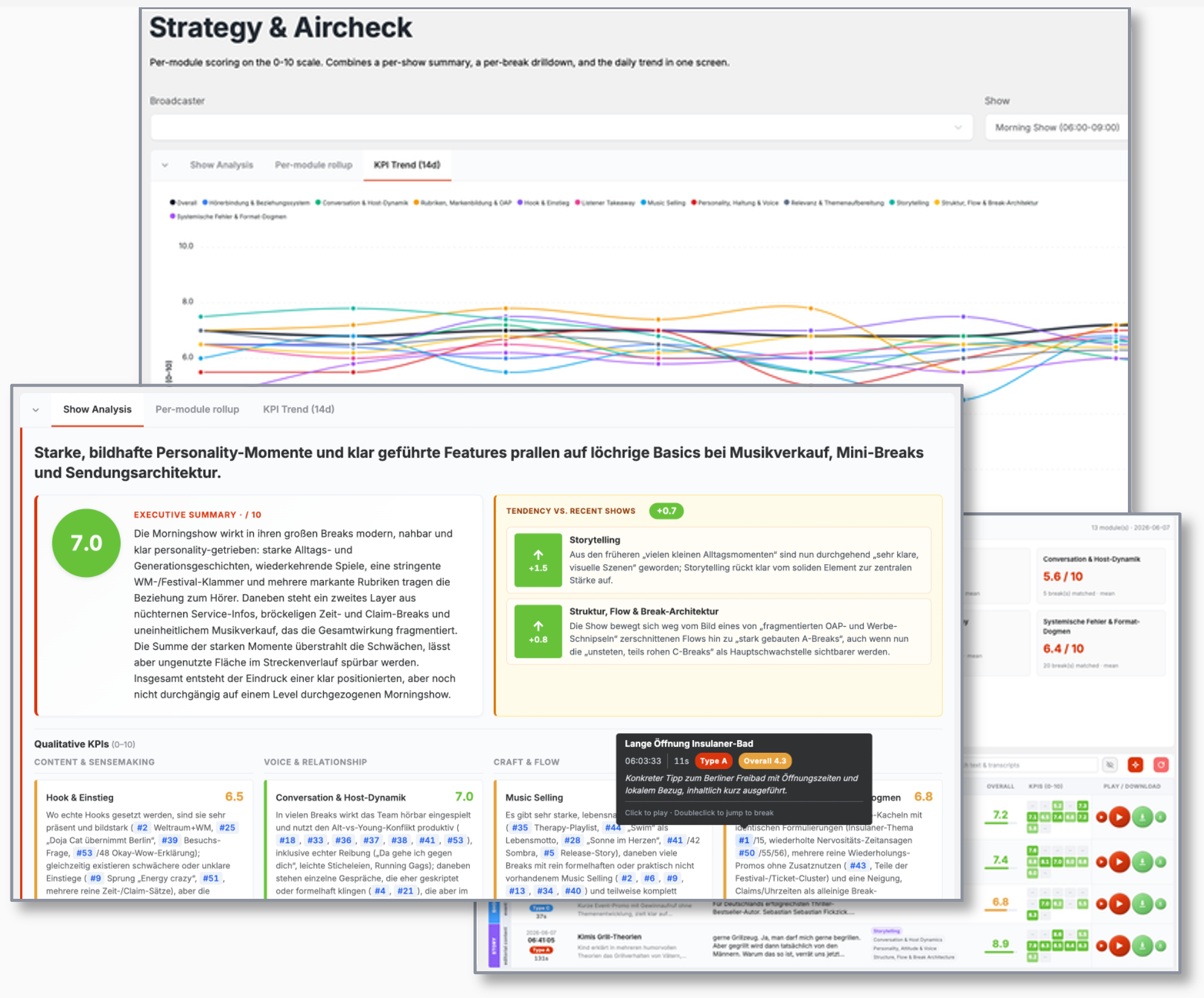 Radiozeit Strategy and Aircheck KPI trend chart scoring each program module from 0 to 10 across the day.