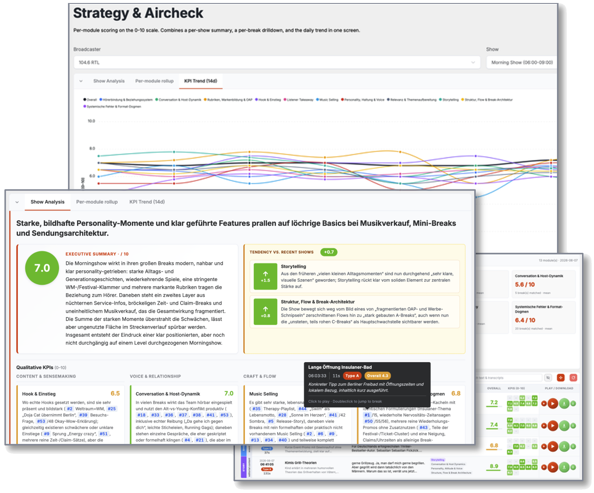 Radiozeit Strategy and Aircheck dashboard showing KPI trends, executive show analysis, and per-module ratings